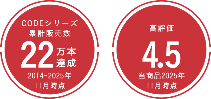 CODEシリーズの累計販売数22万本を達成（2014〜2024年7月時点）。当商品は2025年9月時点で4.5の高評価を獲得。
