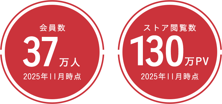 会員数37万人、ストア閲覧数130万PV（いずれも2025年8月時点）